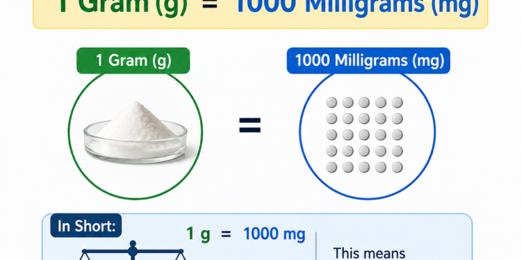 How Many Milligrams in a Gram