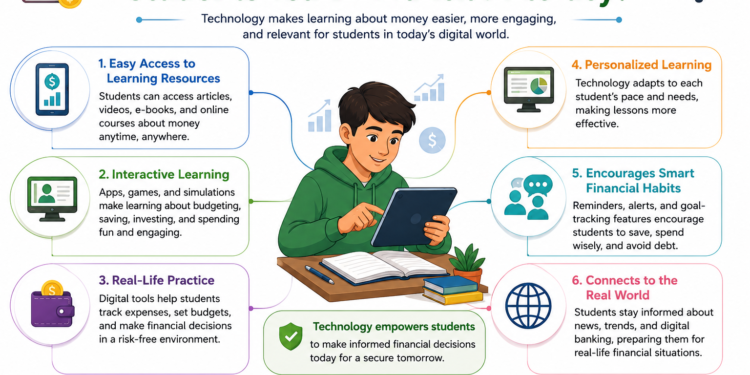 how does technology help students learn financial literacy graph
